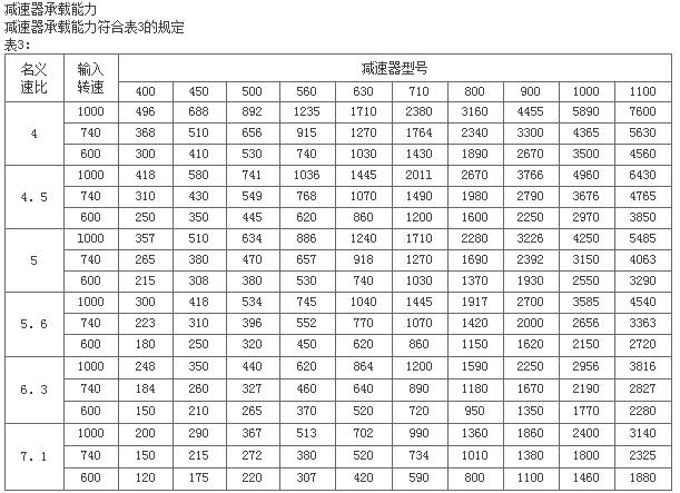 MBY邊緣傳動磨機減速器系列75